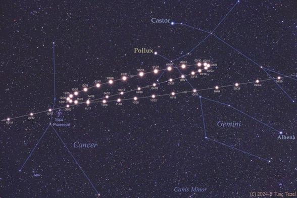 An annotated version of the Mars retrograde composite. The same looping path of Mars is shown, with each Mars position labeled with the day and month. The constellations Gemini and Cancer are outlined, and the bright stars Castor and Pollux are labeled. The image visually explains Mars' apparent path through the night sky between September 2024 and May 2025.