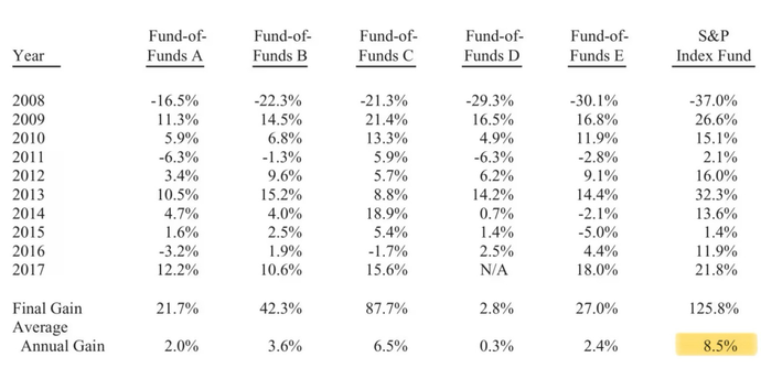 Chart of S&P 500 returns vs funds of active hedge funds.