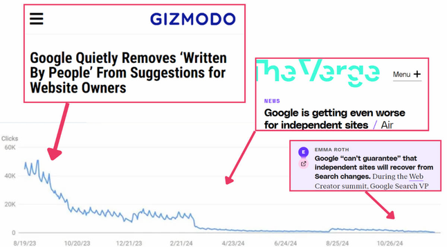 GIZMODO

Google Quietly Removes 'Written By People' From Suggestions for Menu + Website Owners The arge NEWS Google is getting even worse for independent sites Air Clicks 60K EMMA ROTH Google "can't guarantee" that independent sites will recover from 40K AMA C Search changes. During the Web Creator summit. Google Search VP 20K hussie,raund 0 8/19/23 10/20/23 12/21/23 2/21/24 4/23/24 6/24/24 8/25/24 10/26/24