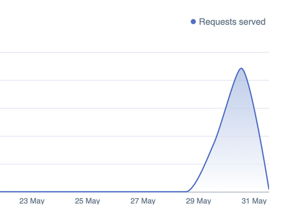 screenshot of a chart showing a peak of requests