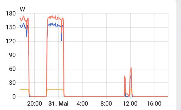 Kurve, X-Achse Zeit, Y-Achse Watt - links ein Peak bis fast 180 W (ohne Schreibtischlampe etwa 165 W), rechts ein Peak bis 60 W.
