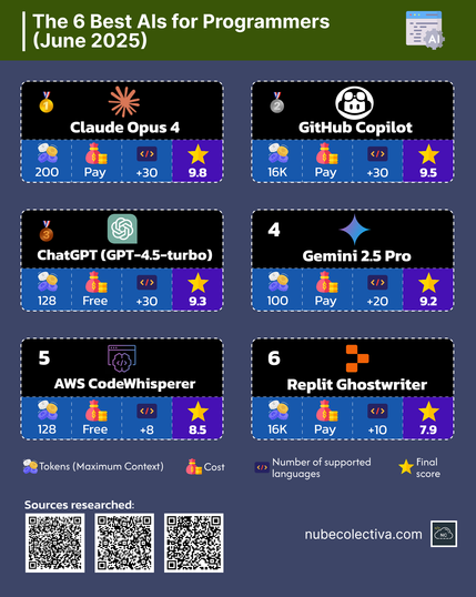 The 6 Best AI for Programmers !