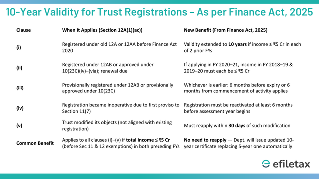 Table showing 10-year validity for trusts registered under Sec 12A(1)(ac)(i)–(v) if total income before Sec 11/12 exemptions is under ₹5 Cr in both prior years.
