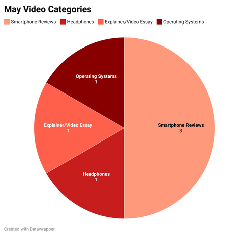 Pie chart showing May video categories: Smartphone Review makes up half, labeled 3; Explainer/Video Essay, Headphones and Operating Systems each make up one-sixth, each labeled 1.
