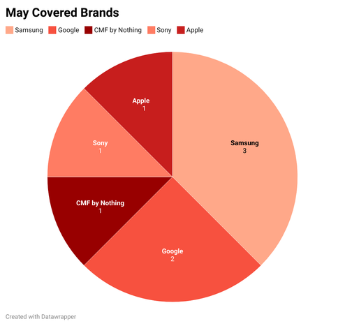 Pie chart showing May covered brands: Samsung makes up three-eigth, labeled 3, Google makes up two-eigths, labeled 2 and Apple, Sony and CMF by Nothing each making up one-eigth, each labeled 1.