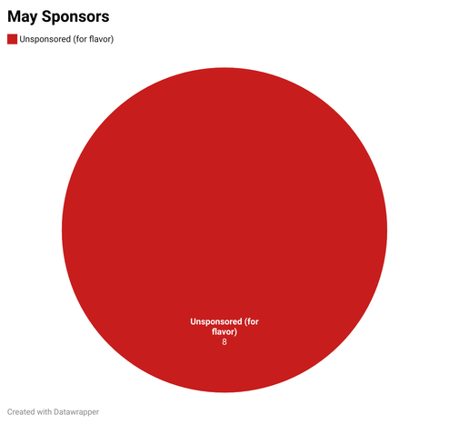 Pie chart showing May sponsored/unsponsored ratio: Unsponsored (for flavor) makes up 100%, labeled 8.
