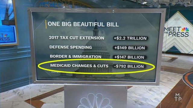 The GOP Budget cuts $792 BILLION DOLLARS FROM MEDICAID, while giving a $2.2 TRILLION DOLLAR TAX CUT TO BILLIONAIRES.