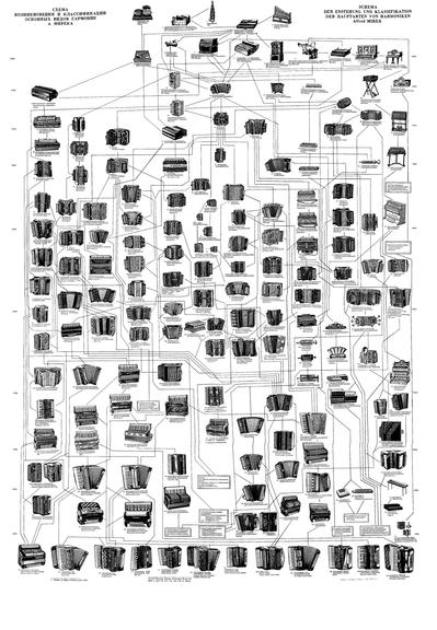 A “family tree“ of many dozens of different kinds of Accordions that have existed over more than 200 years. Thousands of years if you include the East Asian instruments at the top of the chart.
