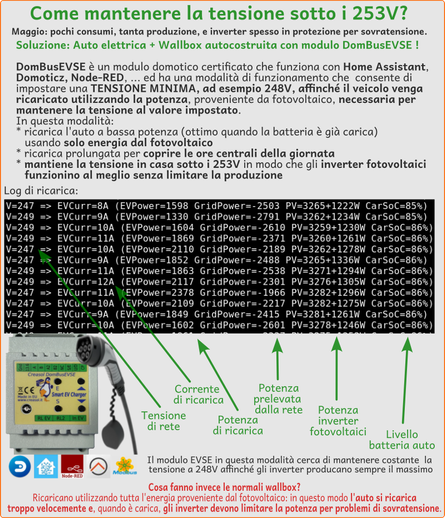 Wallbox con modulo domotico DomBusEVSE che funziona con HomeAssistant e Domoticz e consente di mantenere la tensione di rete sotto i 253V caricando l'auto al minimo possibile.