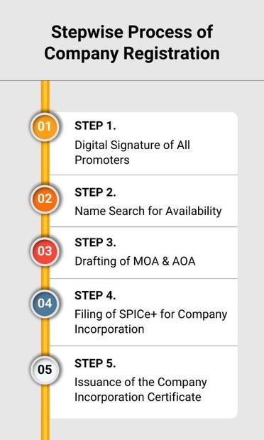 Stepwise Process of Company Registration 