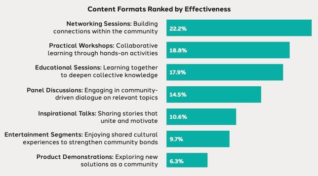 A bar graph of meeting content formats ranked by effectiveness Networking Sessions: Building connections within the community: 22.2%. Practical Workshops: Collaborative learning through hands-on activities: 18.8%. Educational Sessions: Learning together to deepen collective knowledge: 17.9%. Panel Discussions: Engaging in community-driven dialogue on relevant topics: 14.5%. Inspirational Talks: Sharing stories that unite and motivate: 10.6%. Entertainment Segments: Enjoying shared cultural experiences to strengthen community bonds: 9.7%. Product Demonstrations: Exploring new solutions as a community: 6.3%.