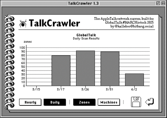 A graph from the TalkCrawler HyperCard stack, showing a precipitous decline in the number of GlobalTalk zones between 31 March 2025 and 2 June 2025.