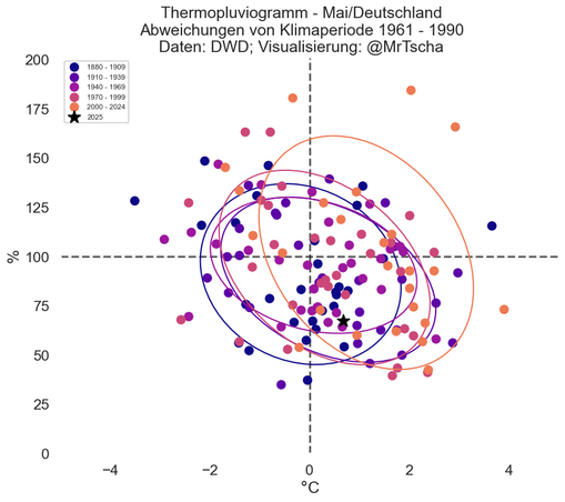 Thermopluviogramm der Abweichungen von Temperatur und Niederschlag von der langjährigen Referenzperiode 1961 - 1990 für den Mai 2025.