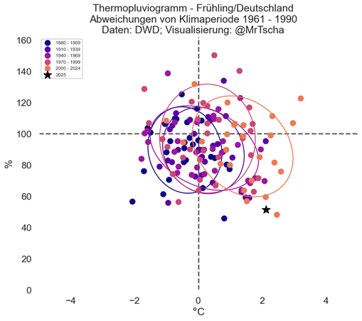 Thermopluviogramm der Abweichungen von Temperatur und Niederschlag von der langjährigen Referenzperiode 1961 - 1990 für den Frühling 2025.