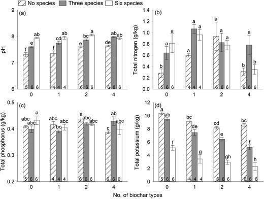 Effects of the presence and diversity of biochar and plant species on (a) pH, (b) total nitrogen, (c) total phosphorus and (d) total potassium of the soil.