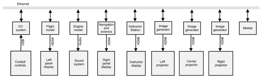 Diagram: Flight simulator organization