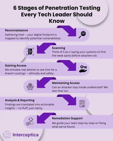 Penetration testing stages in the process of securing the data from threats and cyber attacks 