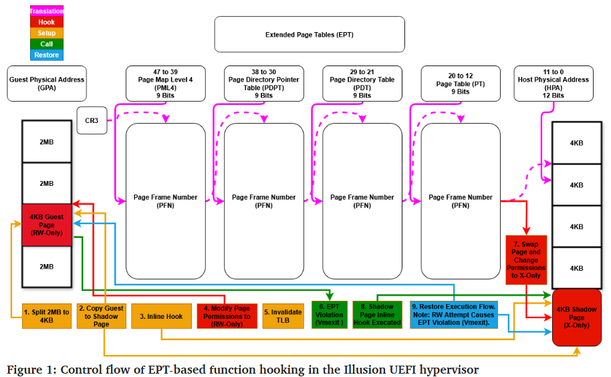 Hypervisors for Memory Introspection and Reverse Engineering