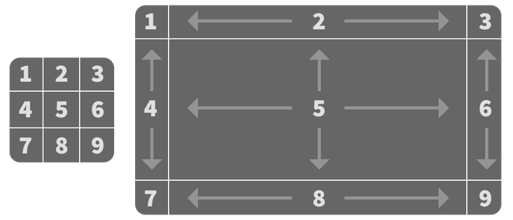 Two rectangles with rounded corners, each sliced up into nine numbered regions, with three rows starting at 1 on the top-left and ending at 9 on the bottom-right. The rectangle on the right is larger than the one on the left, and its regions have been scaled up by differing amounts. The corners are the same size as the rectangle on the left. The top and bottom regions have scaled horizontally, and the left and right regions have scaled vertically. The center region has scaled in both directions. Arrows overlay each region to illustrate the direction it has scaled.