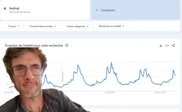 Exemple de courbe Google Trends illustrant un pic saisonnier