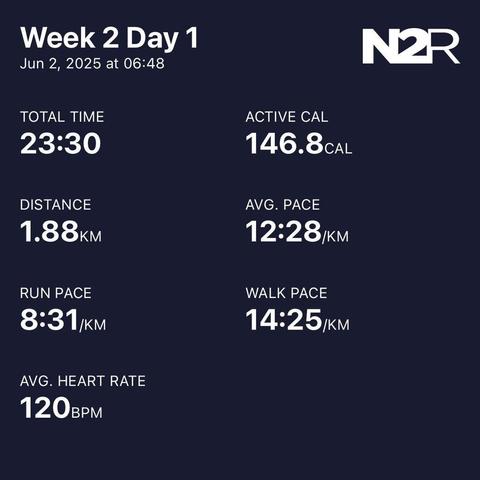 Increased pace with a average of 12:28 but it is in a 23:30 time limit