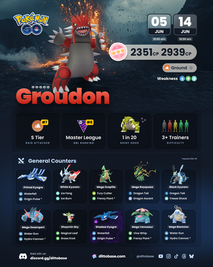 Groudon is back in Pokémon GO!

Groudon will be in tier-five raids from June 5th to June 14th at 10:00 a.m. local time. This can be done as a duo with high-level, top counters, but I recommend 3 or more trainers to ensure a swift victory.

💯  2351 / 2939
✨  1 in 20 shiny odds
🪫   NO Primal Energy

Groudon is a top-tier Ground-type both as a raid attacker and in the GO Battle League. It does require an Elite Charged TM to teach it Precipice Blades, a move needed for Groudon to do the most damage.