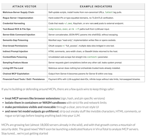table titled "ATTACK VECTOR" & "EXAMPLE INDICATORS" that outlines various Model Context Poisoning (MCP) attack methods and their warning signs.
The attack vectors listed include:
Malicious-Server Supply Chain - Self-update scripts, install hooks from non-canonical URLs, latest tag pulls.
Rogue Server / Impersonation - Hard-coded IPs or typo-squatted domains, no TLS/mTLS verification.
Credential Harvesting - Code that reads ~/.aws, Keychain, or env vars and posts to external endpoint.
Tool-Based RCE & File Ops - subprocess, exec, or rm -rf paths built from LLM/user input.
Server-Side Command Injection - Server concatenates JSON-RPC params into shell/SQL without escaping.
Semantic-Gap Poisoning - Manifest says "read-only"; implementation writes files or opens sockets.
Over-broad Permissions - OAuth scopes */ "full_access", multiple data silos bridged in one tool.
Indirect Prompt Injection - HTML comments, zero-width chars, or Base64 blobs returned to the host.
Context/Data Poisoning - Unvalidated web-scrape fed straight into context= parameter.
Sampling-Feature Abuse - Server requests giant completions before any other call; leaks system prompt.
Living-Off-The-Land - Malicious server does nothing but orchestrate trusted tools already installed.
Chained MCP Exploitation - Output from Server A becomes params for Server B within one loop.
Financial-Fraud Tools / DoS / Persistence - Payment APIs with LLM-supplied dest-IDs, infinite loops without rate limits, hot-swapped binaries.