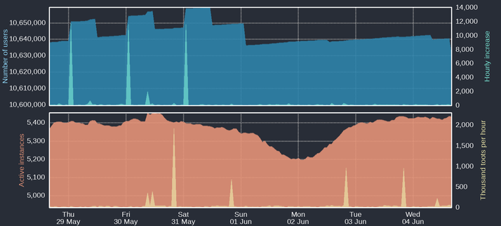 Four time-based charts

Upper blue area: Number of Mastodon users
Upper cyan area: Hourly increases of number of users
Lower orange area: Number of active instances
Lower yellow area: Thousand toots per hour

For current figures please read the text of this post