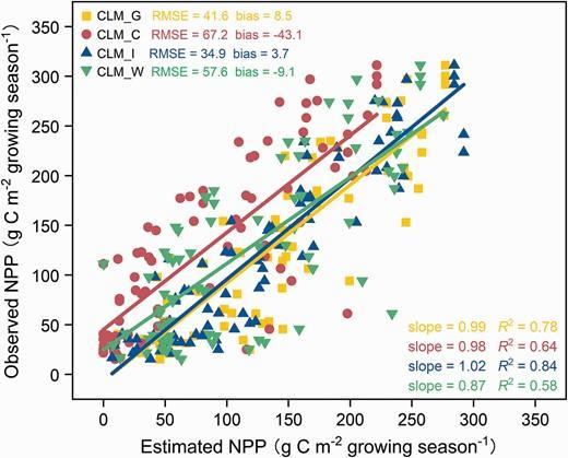 Comparison of observed NPP and simulated NPP from four CLM4.5 simulations.