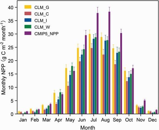 Monthly changes of the CMIP5 MME NPP and simulated NPP from simulations of CLM_G, CLM_C, CLM_I and CLM_W over the TP.