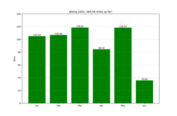A bar graph showing miles I've ridden my bike this year (by month).