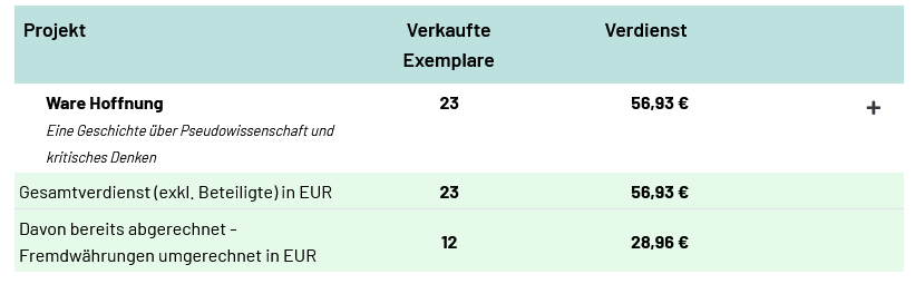 Projekt
Verkaufte Exemplare
Verdienst

Ware Hoffnung

Eine Geschichte über Pseudowissenschaft und kritisches Denken
23
56,93 €
Gesamtverdienst (exkl. Beteiligte) in EUR
23
56,93 €
 
Davon bereits abgerechnet - Fremdwährungen umgerechnet in EUR
12
28,96 €
