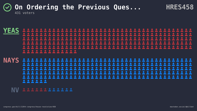 Visual representation of the House vote.