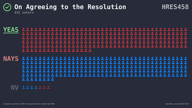 Visual representation of the House vote.