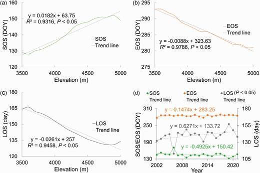 Relationship between the phenology and elevation in SRYY from 2002 to 2021.