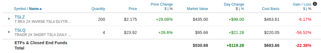Screenshot of two TSLA-related short-sell ETFs I have "toy investments" in, showing about a 30% upward swing today, for some reason...