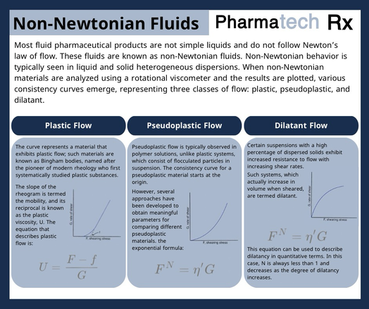 Most fluid pharmaceutical products are not simple liquids and do not follow Newton's law of flow.