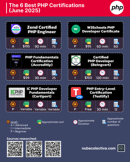 The 6 Best PHP Certifications (June 2025) !