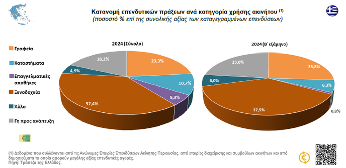 Γράφημα: Κατανομή επενδυτικών πράξεων ανά κατηγορία χρήσης επαγγελματικοί ακινήτου, το 2024 (2ο εξάμηνο και σύνολο) στην Ελλάδα / σε ποσοστό επί της συνολικής αξίας των καταγεγραμμένων επενδύσεων, ετήσια και εξαμηνιαία μεταβολή / πηγή ΤτΕ
