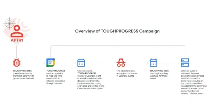 Chinese Hackers Hijack Google Calendar for Malware Control