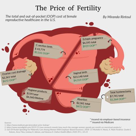 This visualization gives an overview of the cost of women's reproductive healthcare in the US, both insured and uninsured. The procedures shown are ones that many women can expect to go through at least once during their lifetimes - such as childbirth or abortion.