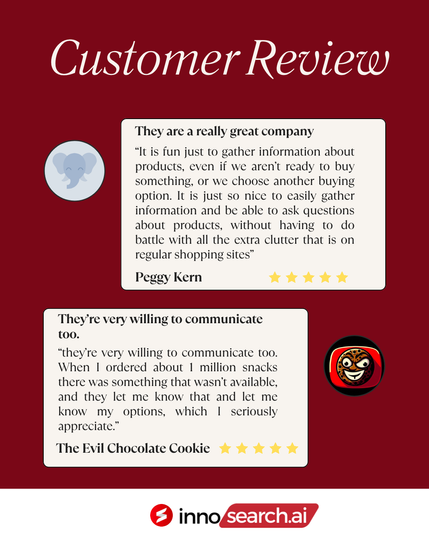 A vertical image with a dark red background titled "Customer Review" in elegant script at the top. Below the title are two testimonial boxes.

"They are a really great company
'It is fun just to gather information about products, even if we aren't ready to buy something, or we choose another buying option. It is just so nice to easily gather information and be able to ask questions about products, without having to do battle with all the extra clutter that is on regular shopping sites'
Peggy Kern"


The bottom testimonial box, also on a light beige background, features a red and black circular logo with a cartoon-like character. It reads:
'they're very willing to communicate too. When I ordered about 1 million snacks there was something that wasn't available, and they let me know that and let me know my options, which I seriously appreciate.'

At the very bottom of the image, the Innosearch.ai logo 