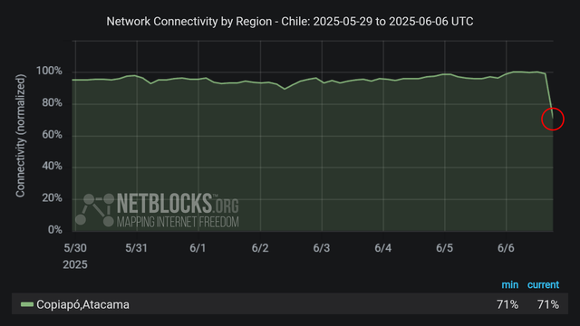 Graph from NetBlocks showing network connectivity by region in Chile from May 29, 2025, to June 6, 2025. The y-axis represents normalized connectivity, ranging from 0% to 100%, and the x-axis represents the dates. The graph indicates connectivity disruptions in Copiapó starting on June 6 due to a 6.4 magnitude earthquake. The minimum and current connectivity levels are indicated as 71% and 71%, respectively. The chart has a dark background with a red circle highlighting the decline at the end of the period.