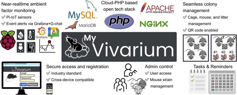 MyVivarium: A cloud-based lab animal colony management application with realtime ambient sensing. Computational and Structural Biotechnology Journal, DOI: https://doi.org/10.1016/j.csbj.2025.01.025