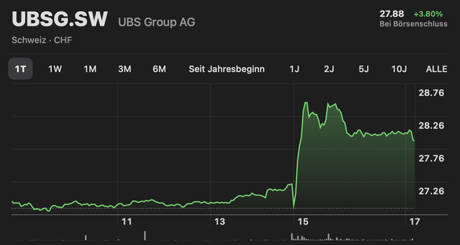 UBS Aktienkurs. Es ist ein Anstieg sichtbar.