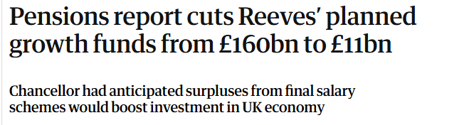 Pensions report cuts Reeves’ planned
growth funds from £160bn to £11bn
Chancellor had anticipated surpluses from final salary

schemes would boost investment in UK economy
