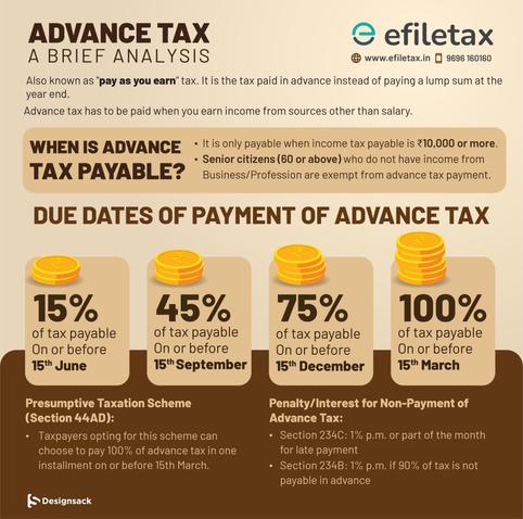 Infographic showing due dates for advance tax payments in India.
Installments are: 15% by 15th June, 45% by 15th September, 75% by 15th December, and 100% by 15th March.
Presumptive taxpayers (under Sec 44AD) can pay 100% by 15th March.
Senior citizens (60+) with no business income are exempt.
Penalty under Sections 234C & 234B applies for non-payment or shortfall.
