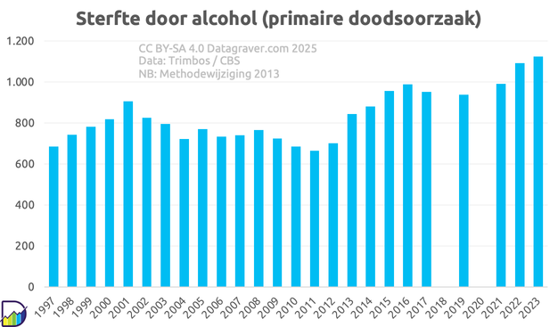Grafiek met sterfte door alcohol (primaire doodsoorzaak) sinds 1997 in Nederland.
Eerste jaren gemiddeld rond 780 met piek in 2001.
Dal in 2011 met 650.
Daarna stijging tot boven 1100 in 2023.