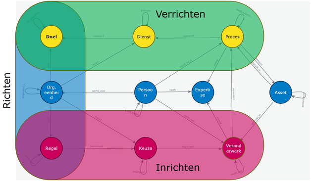 Model with 10 nodes and relationships between them - divided into four sections.
