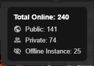 Screenshot from CVRX app, showing Total online count of 240 people, of which 141 were in Public instances, 74 were in private and 25 is in offline instance